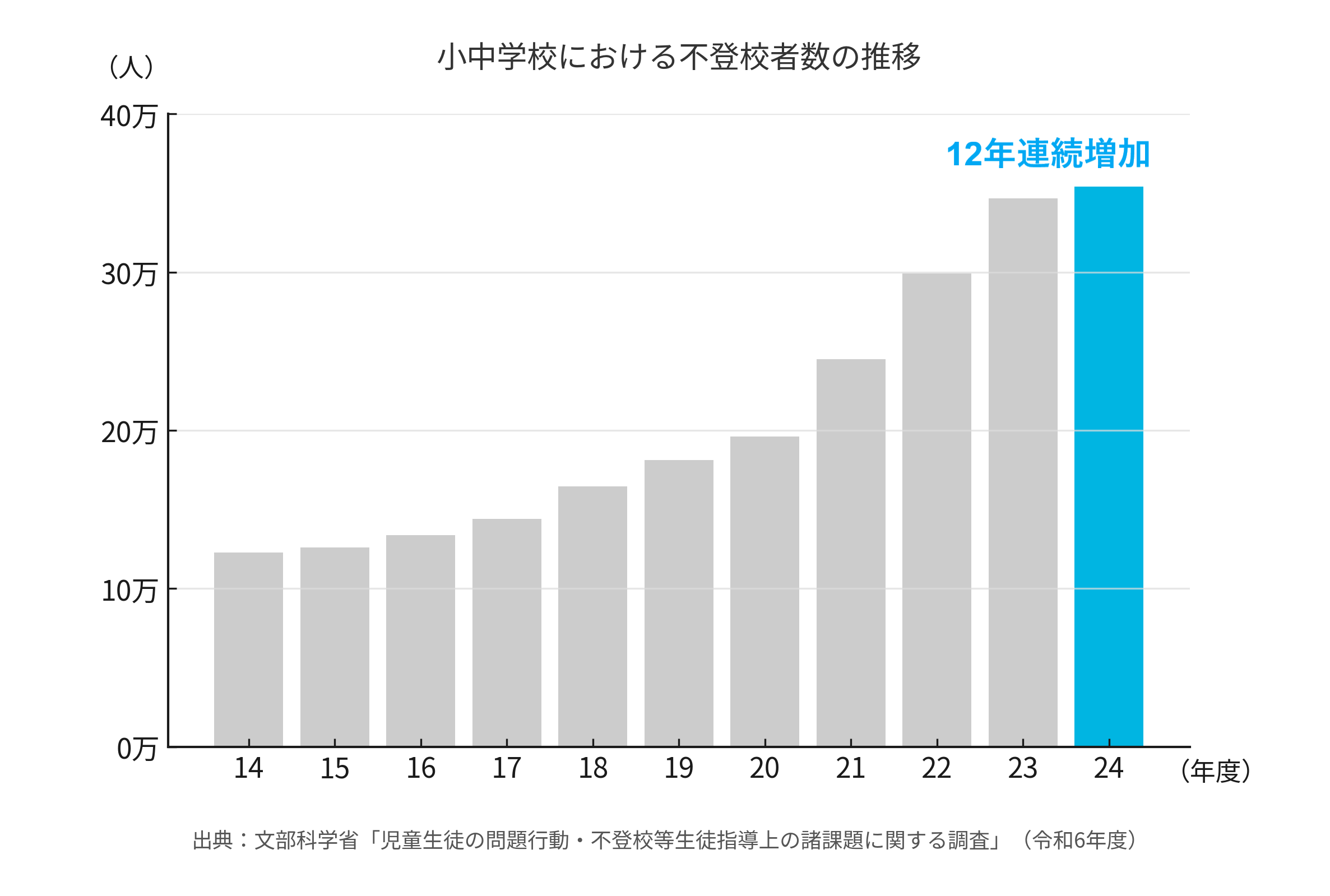 小中学校における不登校者数の推移