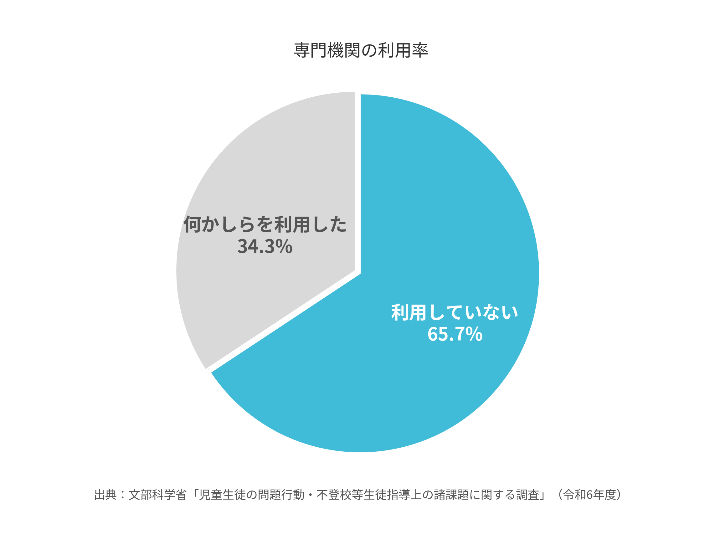 従来の不登校支援の限界