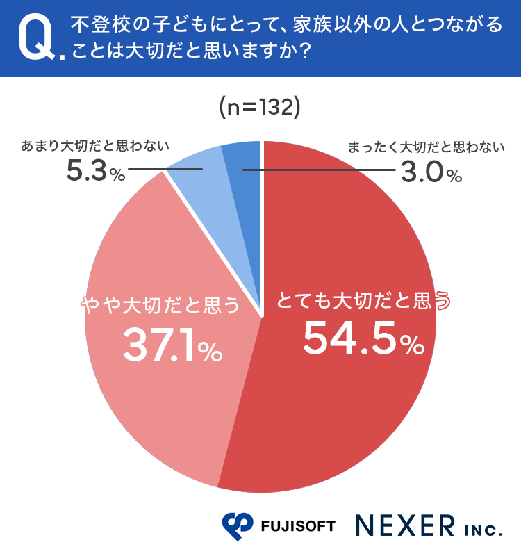 不登校の子どもにとって、家族以外の人とつながることは大切だと思いますか?