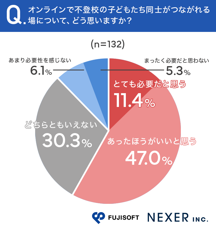 オンラインで不登校の子どもたち同士がつながれる場についてどう思いますか?